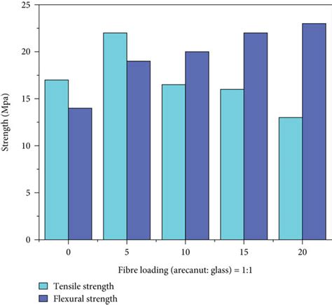 Variations In Tensile And Flexural Strength With Diverse Fibre Loadings