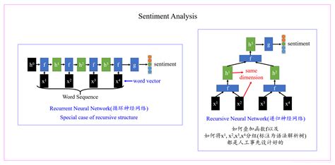 深度学习 神经网络：recursive Neural Network 递归神经网络 General Form Of Recurrent Neural Network 循环神经网络 Csdn博客