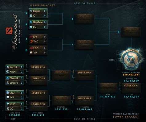 Dota 2 International 2024 Brackets In India Doro Jessica