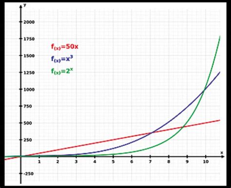 Crescita esponenziale non è sinonimo di crescita veloce Math is in