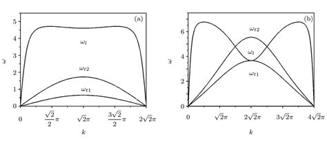 Dispersion relations of the longitudinal mode ω l and transverse modes