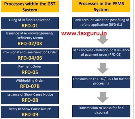 How To Track GST Refund Application Status