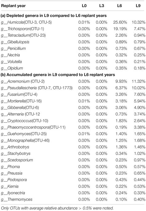 Frontiers Soil Fungal Diversity Loss And Appearance Of Specific