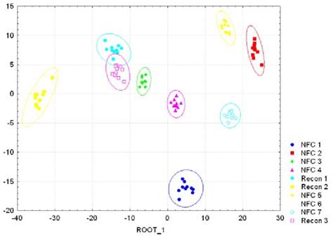 Discriminant Function Analysis Dfa Of The Physical Data With 10 1 Download Scientific Diagram