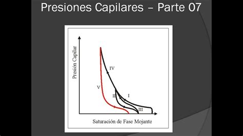 Presiones Capilares Parte Youtube