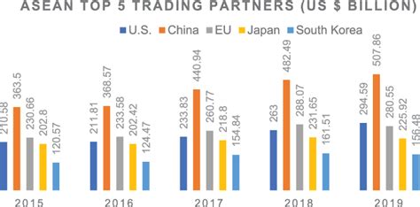 Top 5 Trading Partners Of The Asean 2015 2019 Source Asean