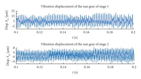 Vibration Displacement Of The Sun Gear Download Scientific Diagram