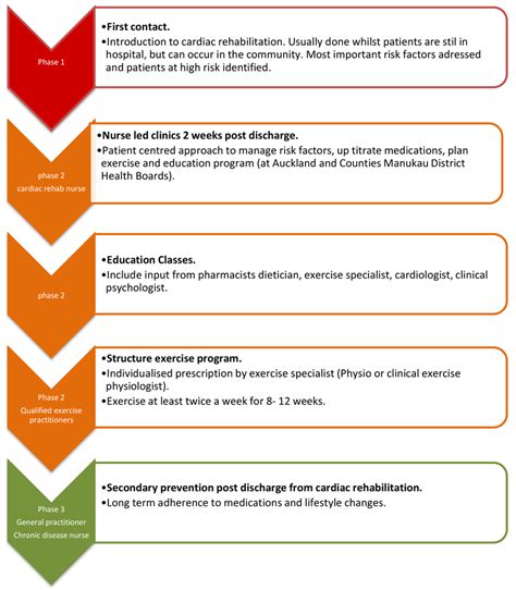 Cardiac Rehabilitation And Its Essential Role In The 43 Off