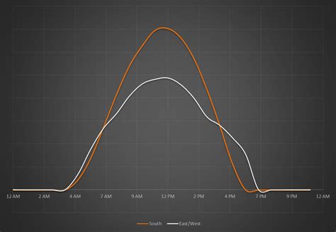 Solar Panel Orientation