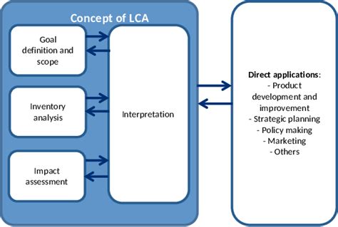 1 Four Key Stages In A Lca According Iso 14040 Download Scientific Diagram