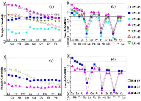 Chondrite Normalized Ree Patterns Normalization Factors From Nakamura