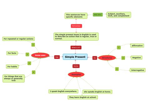 Presente Simple Ingles Mapas Conceptuales De Simple Presend