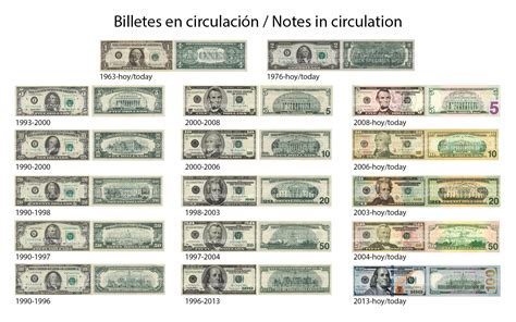 Billetes De Los Estados Unidos