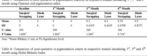 Table 1 From Clinical Effectiveness Of Gingival Depigmentation Using