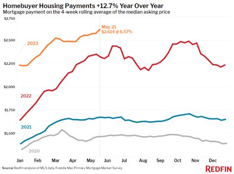 Interest rates rising again in Q2 2023 - Stessa