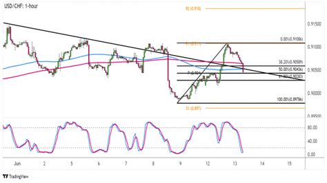 Forex Odrazí se USD CHF od prolomené trendové linie FXstreet cz