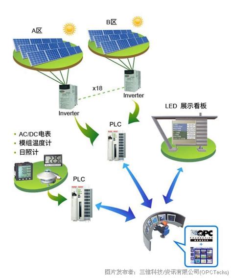 绿能自动化解决方案（太阳能监控系统项目）三惟太阳能监控系统中国工控网