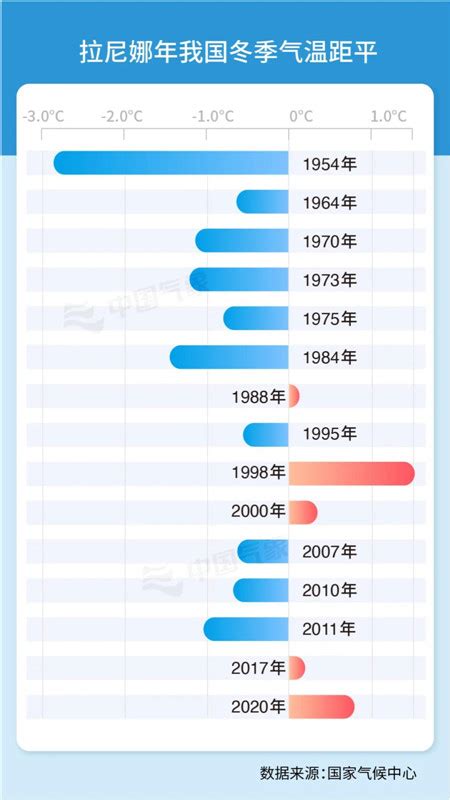 拉尼娜事件将形成，今冬我国总体会偏冷吗？ 民生网 人民日报社《民生周刊》杂志官网