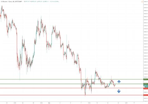 Bitcoin Kursanalyse Ist Der Tiefpunkt Von Dem Preis Erreicht Coinwelt