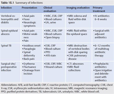 Spinal Infections Musculoskeletal Key