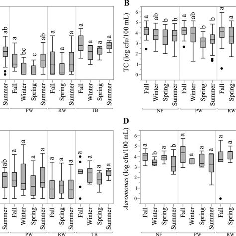 Bacterial Counts In Log Cfu Ml For E Coli A Total Coliforms