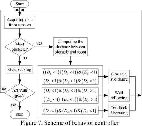 Figure From Behavior Based Hierarchical Fuzzy Control For Mobile