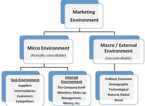 Understanding Marketing Environment