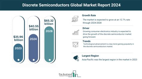 Global Discrete Semiconductors Market Forecast 2024 2033 Estimated