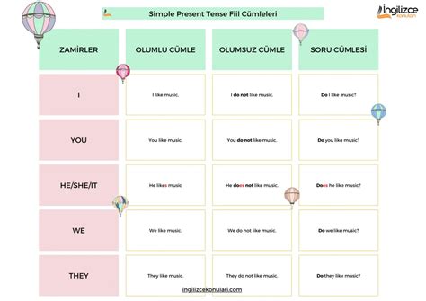 Simple Present Tense Geniş Zaman İngilizce Konulari