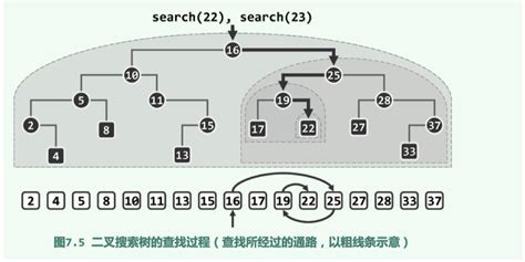 数据结构与算法03 搜索树 知乎