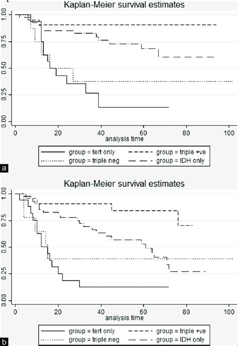 A Overall And B Progression Free Survival Of Molecular Subgroups