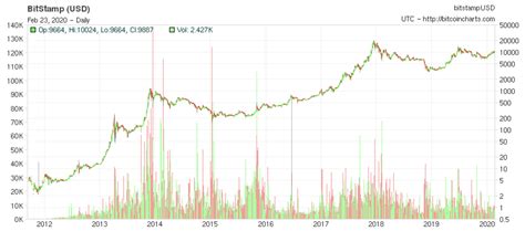 5 Reasons Why Bitcoin Is Likely Going Much Higher From Here