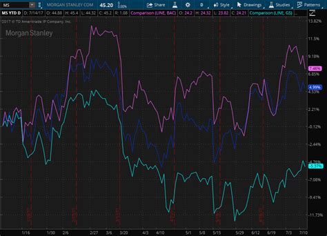 Earnings Preview Financial Giants Bank Of America Goldman Sachs And