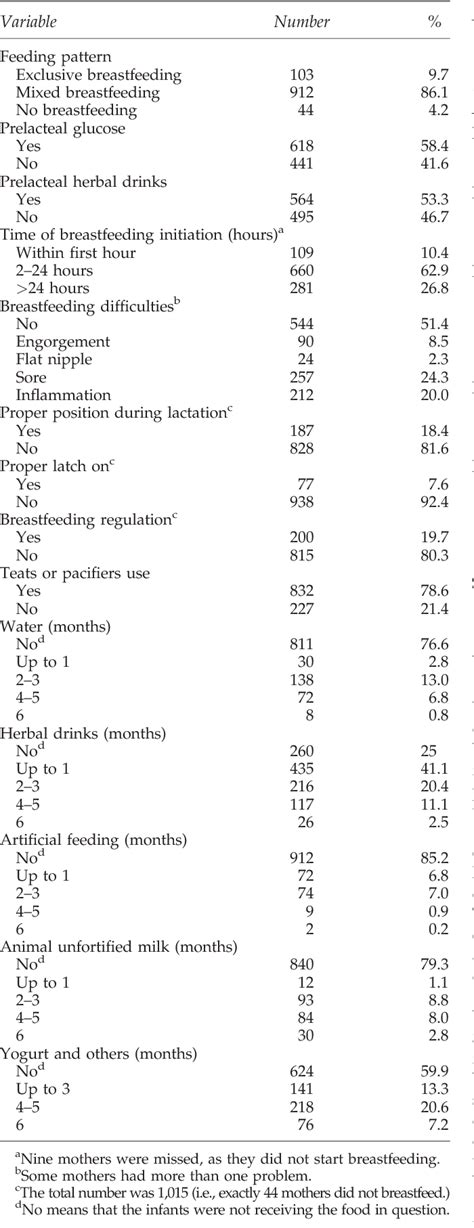 Table 2 From Prevalence And Predictors Of 6 Month Exclusive