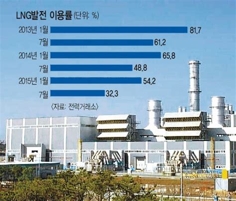 기획 新기후체제 대안 ‘lng발전 고사 위기 온실가스 배출 석탄의 절반인데 정부는 외면 국민일보