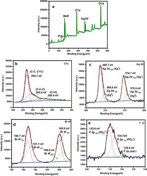 A Survey Xps Spectrum And The High Resolution B C1s C Ag 3d D Bi 4f