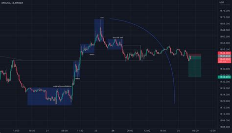 Xauusd MMSM On 15m H1 Timeframe For OANDA XAUUSD By FaizanHsn TradingView