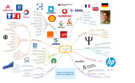 Mark Pohlmann Curriculum Vitae Imindmap Mind Map Template