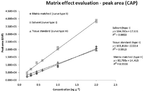 Matrix Effect Evaluation Plot Of Curve Types I Solvent Ii