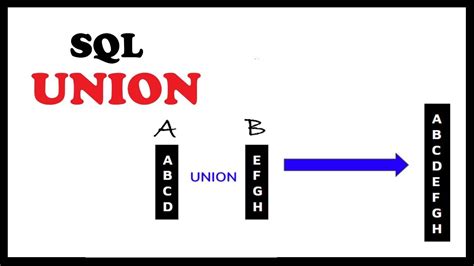 Sql Union Tutorial With Example Union All Youtube