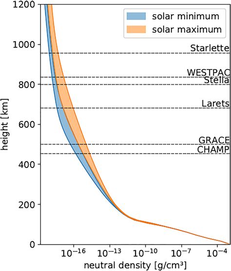 Exemplary Sketch Of The Thermospheric Density From The Nrlmsise