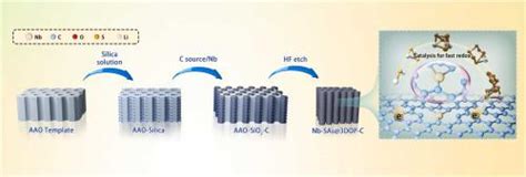 铌单原子催化剂植入三维有序多孔碳纳米纤维作为高效锂硫电池的活性硫主体applied Catalysis B Environment And