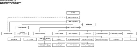 Struktur Organisasi Perbankan