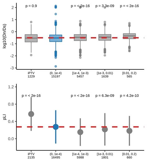 Gure Supplement 1 Comparison Of The Constraints Of Genes That Harbors