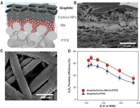 Co Electroreduction To Ethylene Via Hydroxide Mediated Copper