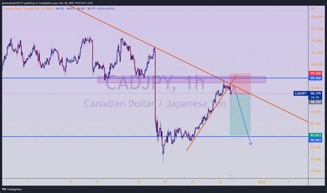 Oanda Cadjpy Chart Image By Pluckydealer Tradingview