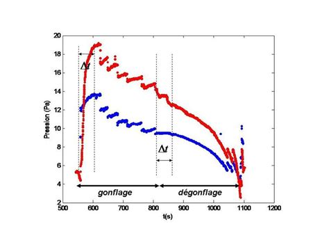 En Rouge Est Trac E La Pression De La Bulle Centrale Mesur A