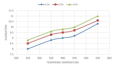 Effect Of Tempering Temperature For Various Holding Times On The