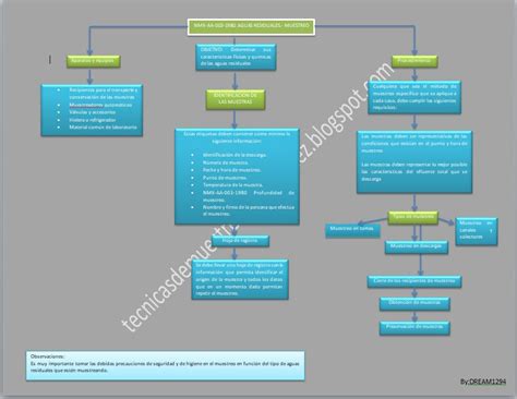 Técnicas de muestreo Mapa conceptual NMX AA 3 1980