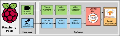 Install Tensorflow Lite On Raspberry Pi Raspberry